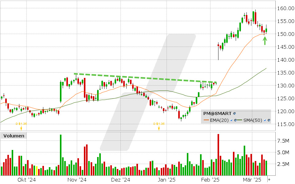 Philip Morris Aktie: Chart vom 11.03.2025, Kurs: 152,10 USD | Kürzel: PM | Quelle: TWS | Online Broker LYNX