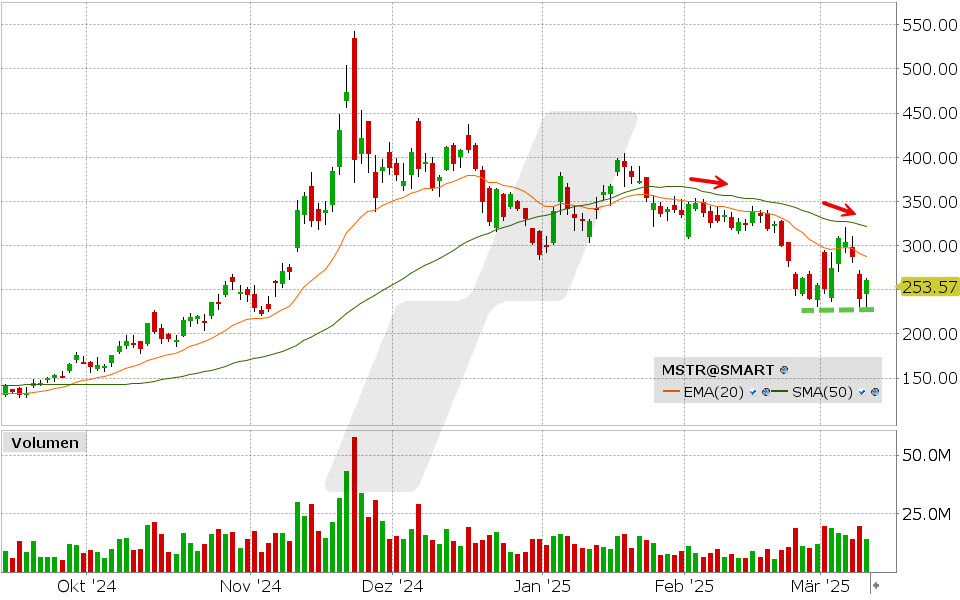 Strategy Aktie: Chart vom 11.03.2025, Kurs: 260.59 USD, Kürzel: MSTR | Quelle: TWS | Online Broker LYNX