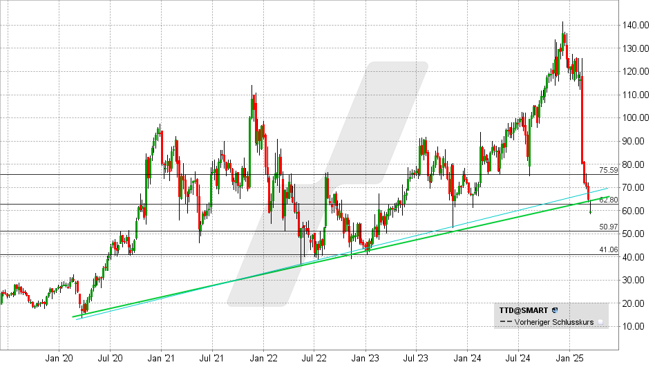 The Trade Desk Aktie: Chart vom 12.03.2025, Kurs: 59 USD - Kürzel: TTD | Online Broker LYNX