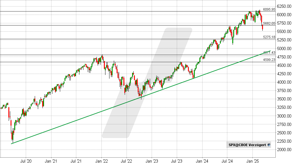 S&P 500 Index: Chart vom 12.03.2025, Kurs: 5.602 Punkte - Kürzel: SPX | Online Broker LYNX