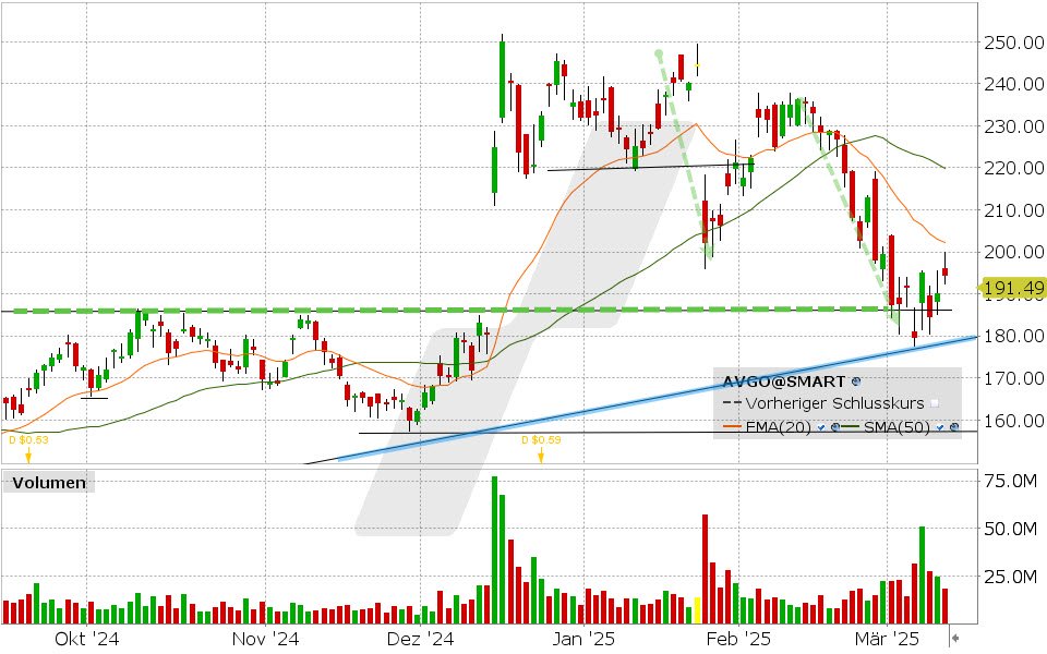 Broadcom Aktie: Chart vom 12.03.2025, Kurs: 194.23 USD, Kürzel: AVGO | Quelle: TWS | Online Broker LYNX