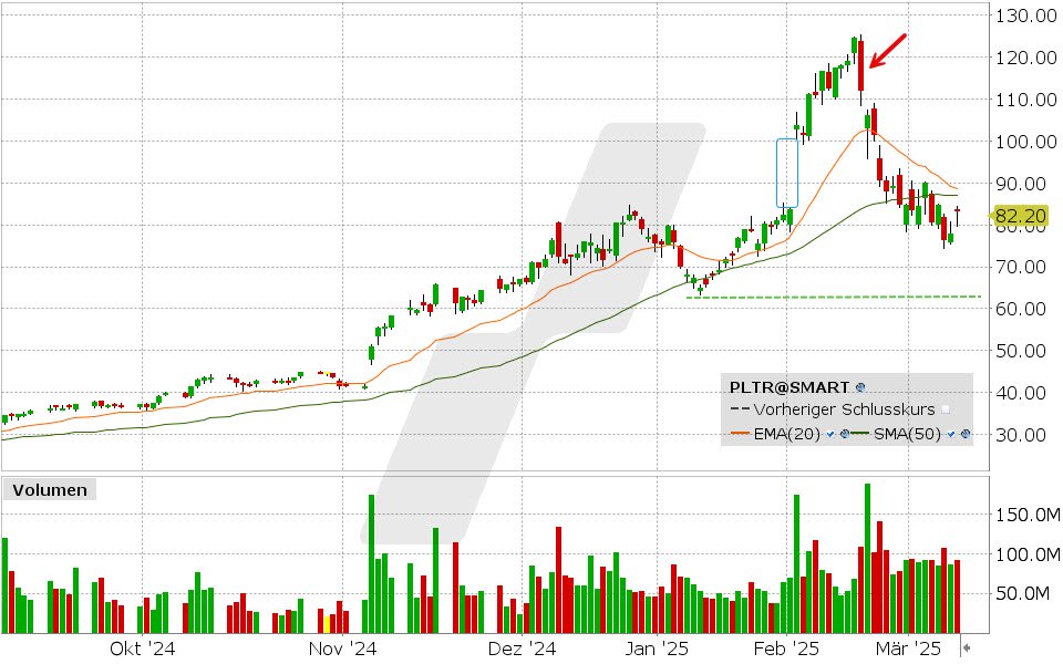 Palantir Aktie: Chart vom 12.03.2025, Kurs: 83.65 USD, Kürzel: PLTR | Quelle: TWS | Online Broker LYNX