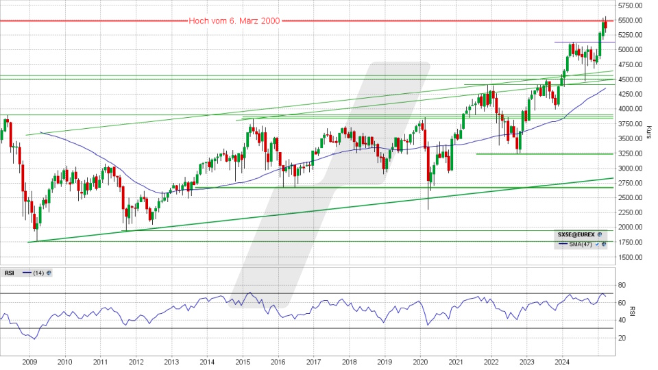 Euro Stoxx 50: Monats-Chart vom 12.03.2025, Kurs 5.359,42 Punkte, Kürzel: SX5E | Quelle: TWS | Online Broker LYNX