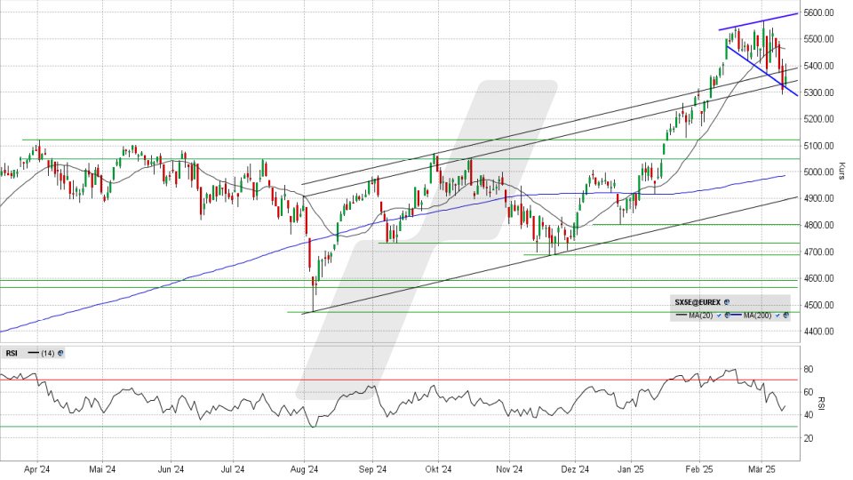 Euro Stoxx 50: Tages-Chart vom 12.03.2025, Kurs 5.359,42 Punkte, Kürzel: SX5E | Quelle: TWS | Online Broker LYNX