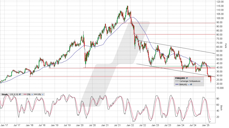 PUMA Aktie: Chart vom 12.03.2025, Kurs 22,75 Euro, Kürzel: PUM | Quelle: TWS | Online Broker LYNX