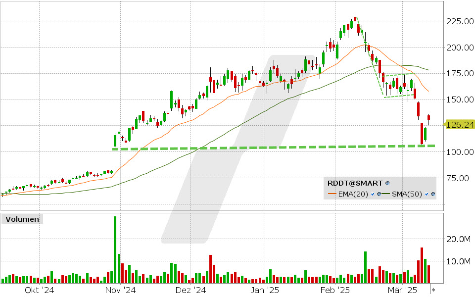 Reddit Aktie: Chart vom 12.03.2025, Kurs: 130.68 USD, Kürzel: RDDT | Quelle: TWS | Online Broker LYNX