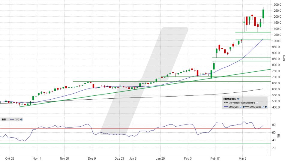 Rheinmetall Aktie: Chart vom 12.03.2025, Kurs 1.265,00 Euro, Kürzel: RHM | Online Broker LYNX