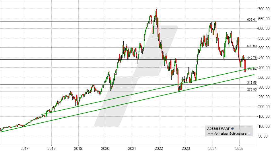 Adobe Aktie: Chart vom 14.03.2025, Kurs: 378 USD - Kürzel: ADBE | Online Broker LYNX