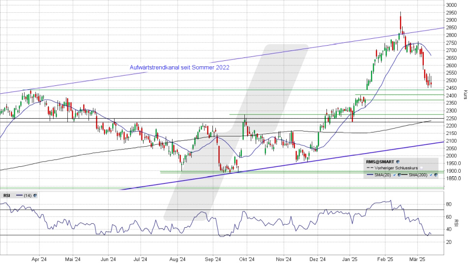 Hermès Aktie: Chart vom 13.03.2025, Kurs 2.474,00 Euro, Kürzel: RMS | Quelle: TWS | Online Broker LYNX