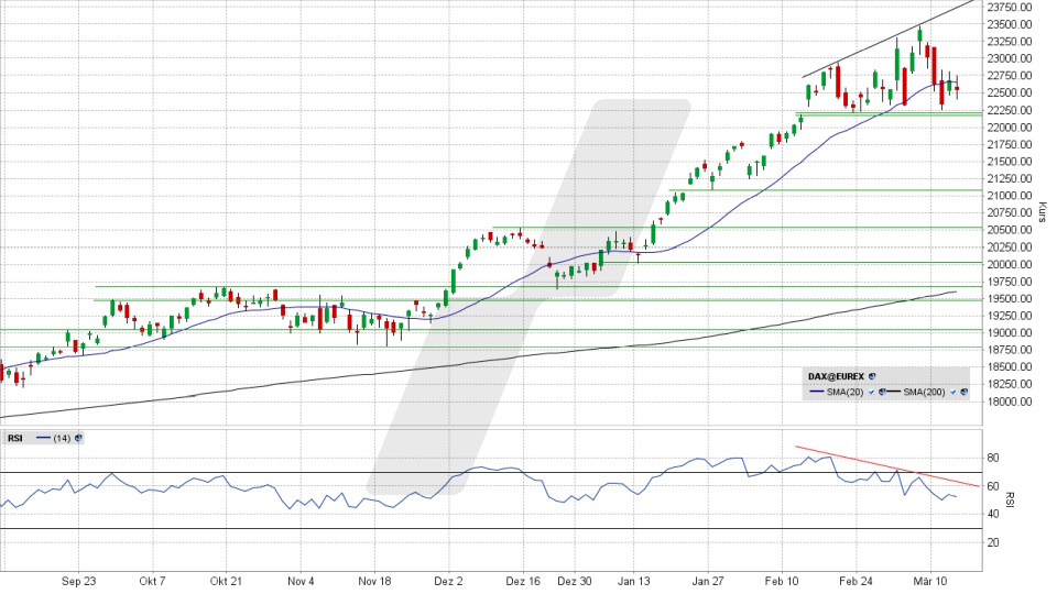 DAX Index: Chart vom 13.03.2025, Kurs 22.567,14 Punkte, Kürzel: DAX | Online Broker LYNX