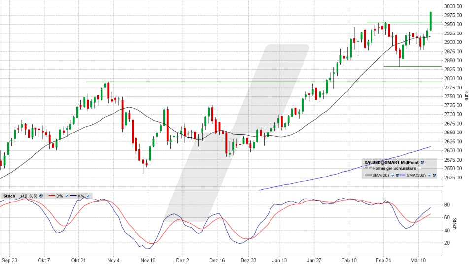 Gold: Chart vom 13.03.2025, Kurs 2.983,70 US-Dollar, Kürzel: XAUUSD | Quelle: TWS | Online Broker LYNX