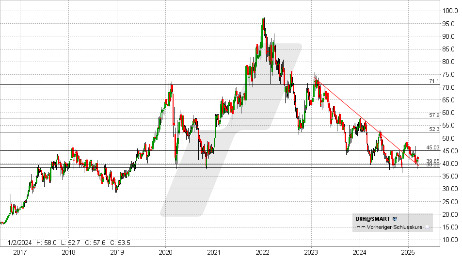 Datagroup Aktie: Chart vom 14.03.2025, Kurs: 41,40 EUR - Kürzel: D6H | Online Broker LYNX