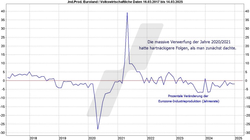 Börse aktuell: Entwicklung Industrieproduktion Europa 2017 bis 2025 | Quelle: marketmaker pp4 | Online Broker LYNX