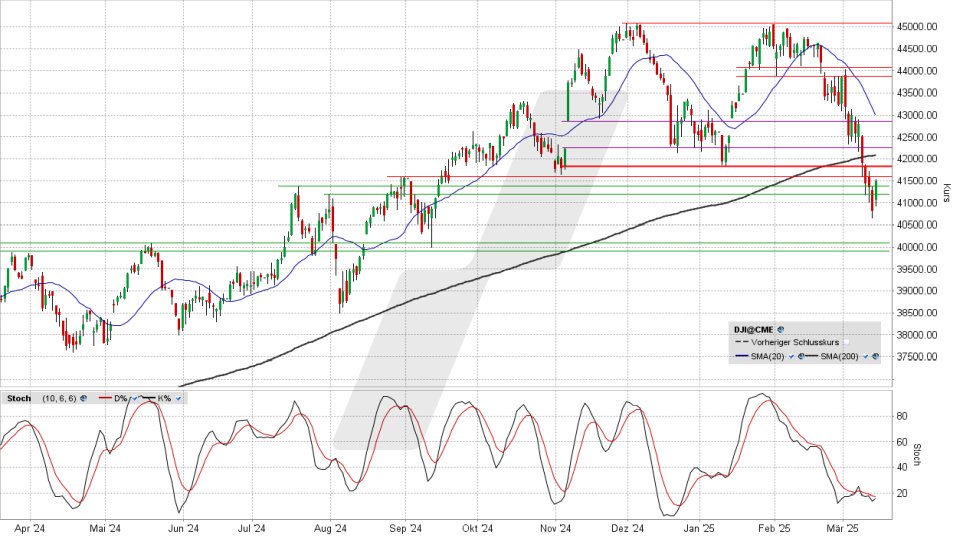 Dow Jones: Tages-Chart vom 14.03.2025, Kurs 41.488,19 Punkte, Kürzel: INDU | Quelle: TWS | Online Broker LYNX