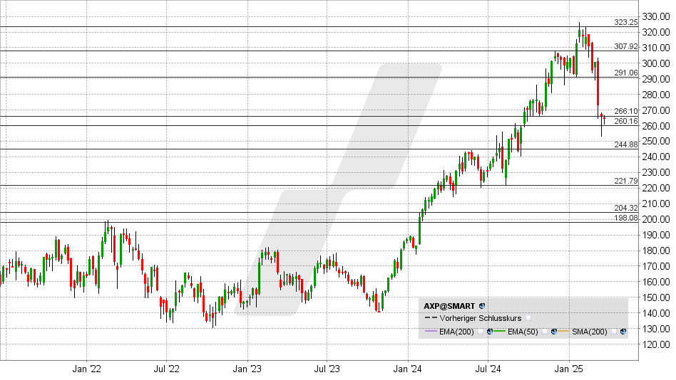 American Express Aktie: Chart vom 18.03.2025, Kurs: 264,37 USD - Kürzel: AXP | Online Broker LYNX