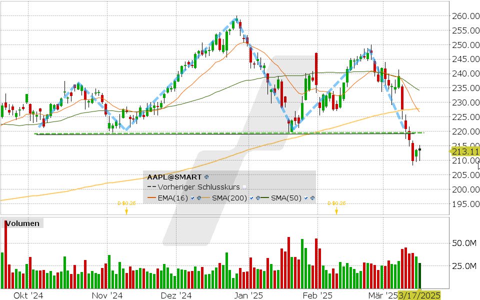 Apple Aktie: Chart vom 17.03.2025, Kurs: 214.00 USD, Kürzel: AAPL | Quelle: TWS | Online Broker LYNX