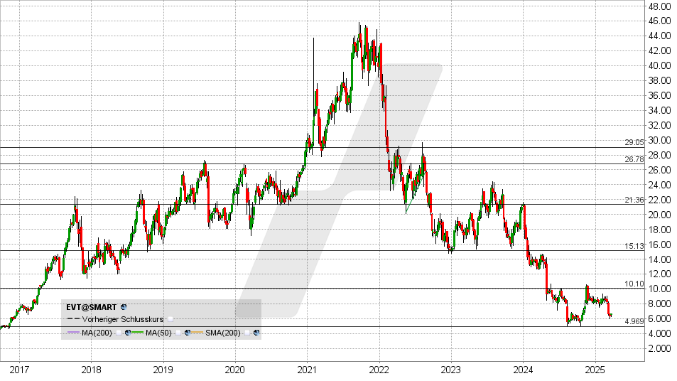 Evotec Aktie: Chart vom 18.03.2025, Kurs: 6,70 EUR - Kürzel: EVT | Online Broker LYNX