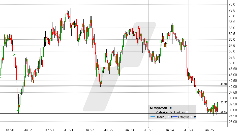 Stabilus Aktie: Chart vom 18.03.2025, Kurs: 33,00 EUR - Kürzel: STM | Online Broker LYNX