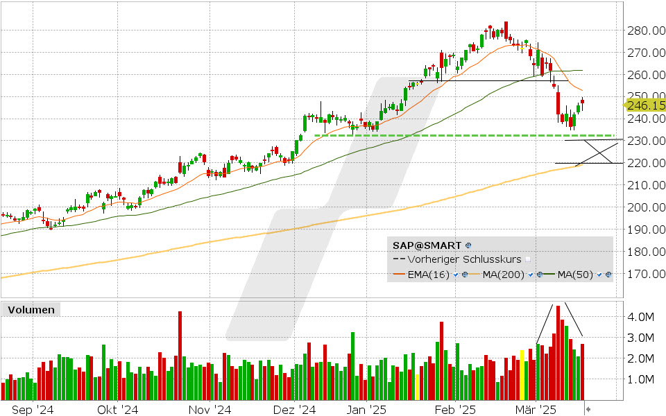 SAP Aktie: Chart vom 18.03.2025, Kurs: 246.15 EUR, Kürzel: SAP | Quelle: TWS | Online Broker LYNX