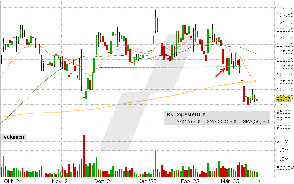 BioNTech Aktie: Chart vom 19.03.2025, Kurs: 99.27 USD, Kürzel: BNTX | Quelle: TWS | Online Broker LYNX