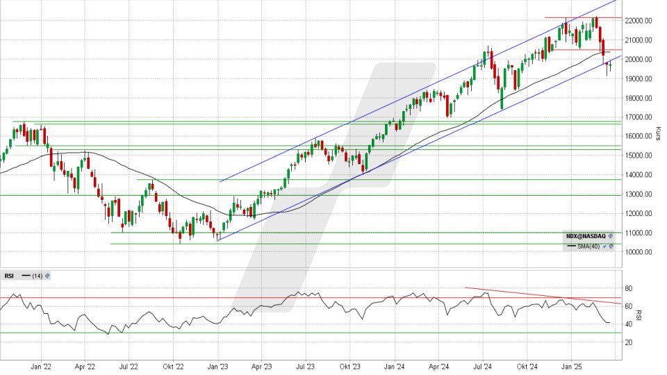 Nasdaq 100 Index: Chart vom 19.03.2025, Kurs 19.736,66 Punkte, Kürzel: NDX | Online Broker LYNX