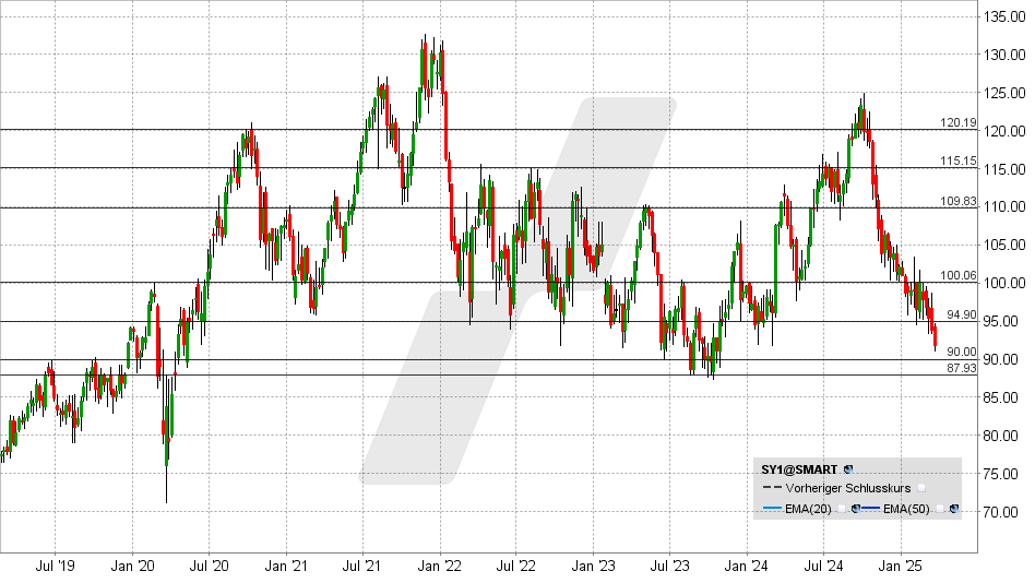 Symrise Aktie: Chart vom 21.03.2025, Kurs: 91,68 EUR - Kürzel: SY1 | Online Broker LYNX