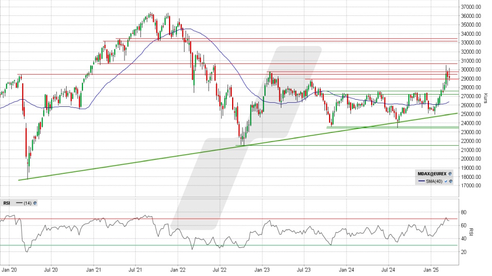 MDAX: Wochen-Chart vom 20.03.2025, Kurs 29.102.20 Punkte, Kürzel: MDAX | Quelle: TWS | Online Broker LYNX