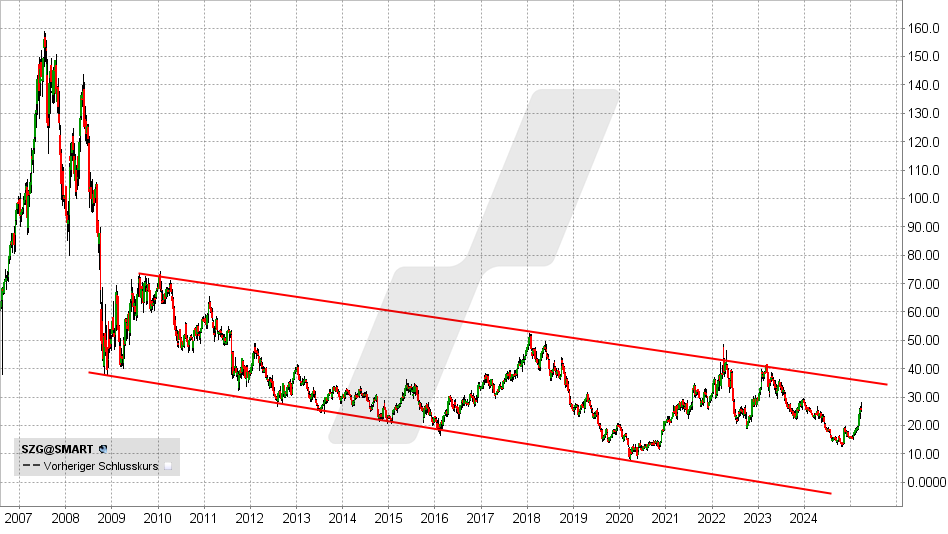 Salzgitter Aktie: Chart vom 21.03.2025, Kurs: 25,36 EUR - Kürzel: SZG | Online Broker LYNX