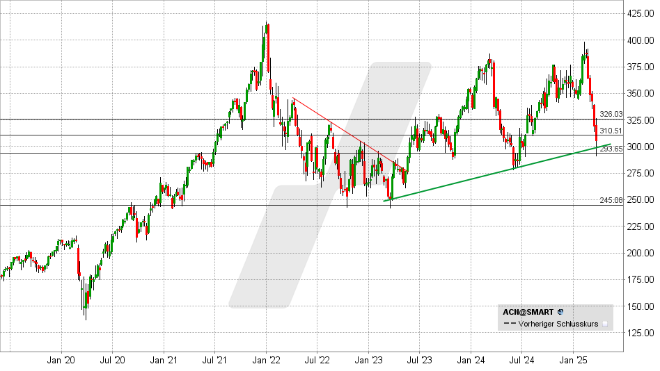 Accenture Aktie: Chart vom 24.03.2025, Kurs: 305,32 USD - Kürzel: ACN | Quelle: TWS | Online Broker LYNX