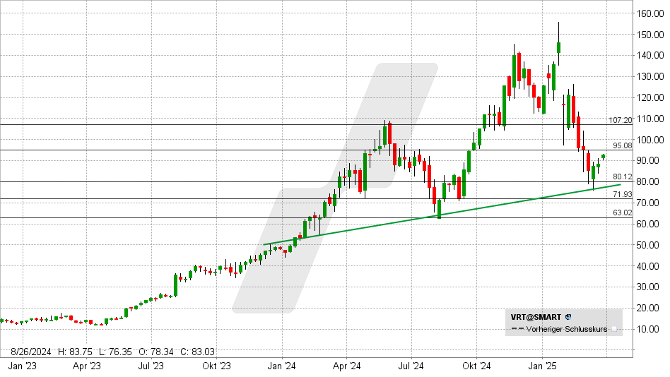 Vertiv Aktie: Chart vom 24.03.2025, Kurs: 92 USD - Kürzel: VRT | Online Broker LYNX