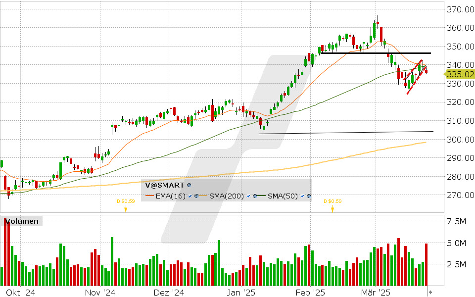 Visa Aktie: Chart vom 21.03.2025, Kurs: 335.66 USD, Kürzel: V | Quelle: TWS | Online Broker LYNX