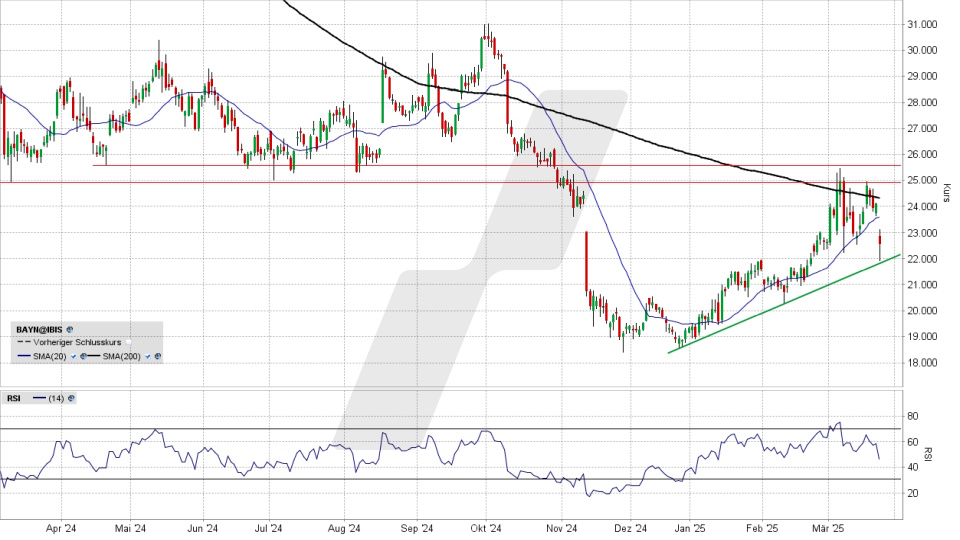 Bayer Aktie: Chart vom 24.03.2025, Kurs 22,41 Euro, Kürzel: BAYN | Quelle: TWS | Online Broker LYNX