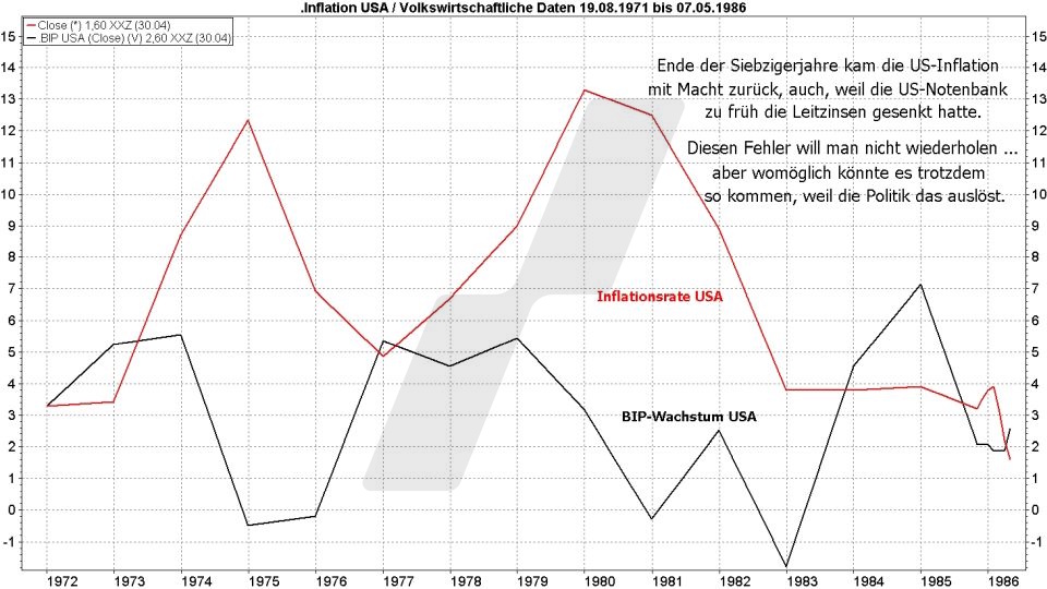 Börse aktuell: Entwicklung Inflationsrate und BIP-Wachstum der USA im Vergleich von 1971 bis 1986 | Quelle: marketmaker pp4 | Online Broker LYNX