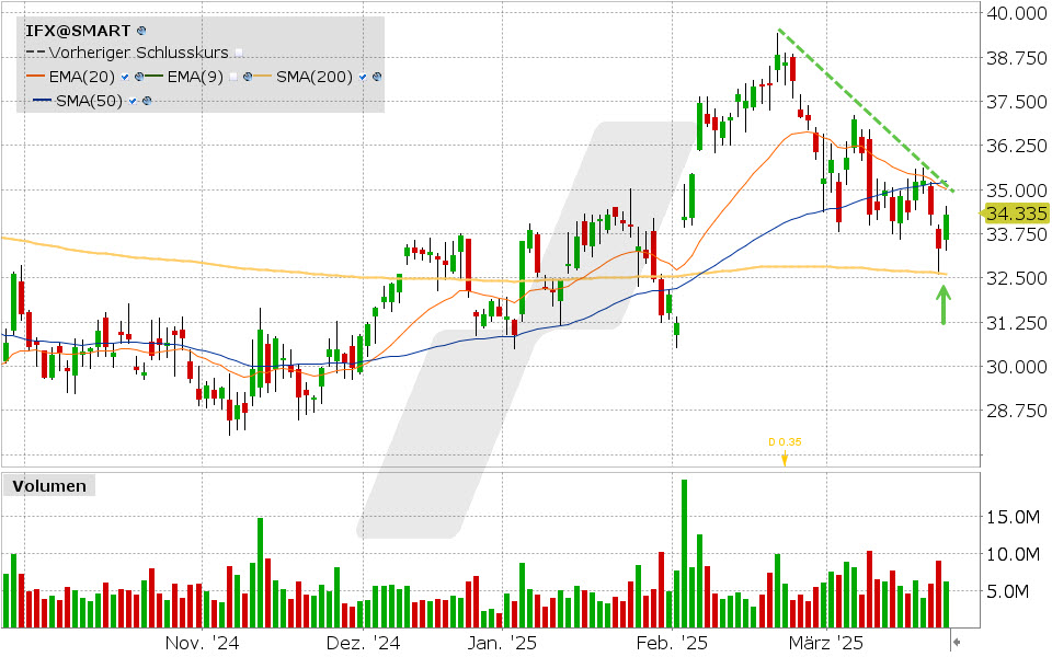 Infineon Aktie: Chart vom 24.03.2025, Kurs: 34.335 EUR, Kürzel: IFX | Quelle: TWS | Online Broker LYNX