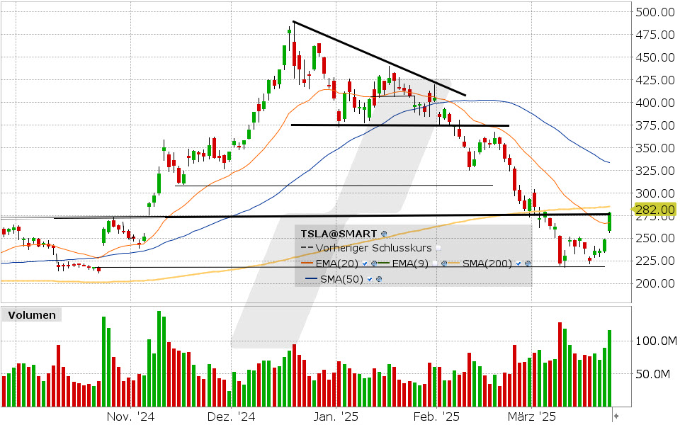 Tesla Aktie: Chart vom 24.03.2025, Kurs: 278.39 USD, Kürzel: TSLA | Quelle: TWS | Online Broker LYNX