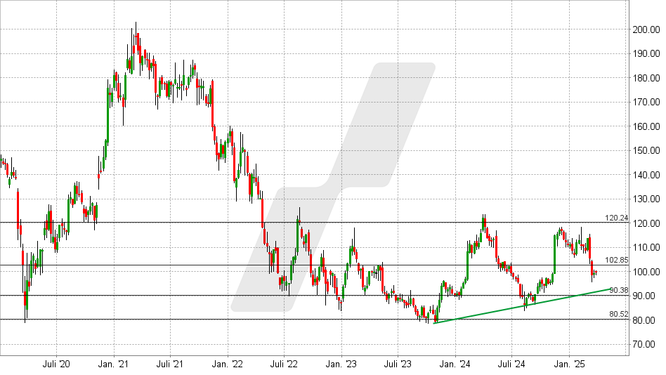 Walt Disney Aktie: Chart vom 25.03.2025, Kurs: 100,18 USD - Kürzel: DIS | Online Broker LYNX