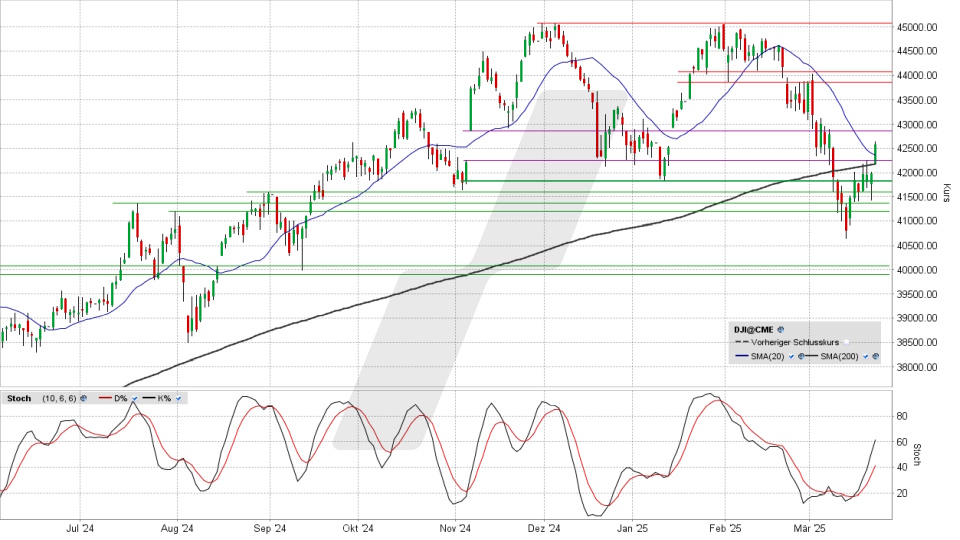 Dow Jones: Tages-Chart vom 24.03.2025, Kurs 42.583,32 Punkte, Kürzel: INDU | Quelle: TWS | Online Broker LYNX