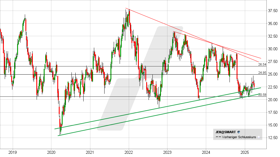 Jenoptik Aktie: Chart vom 25.03.2025, Kurs: 22,56 Euro - Kürzel: JEN | Online Broker LYNX