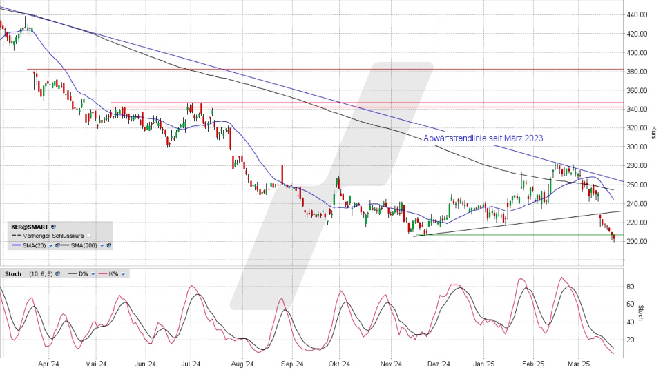 Kering Aktie: Chart vom 24.03.2025, Kurs 202,40 Euro, Kürzel: KER | Online Broker LYNX