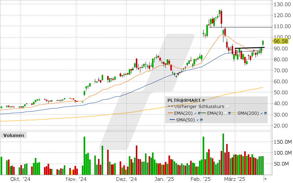 Palantir Aktie: Chart vom 24.03.2025, Kurs: 96.75 USD, Kürzel: PLTR | Quelle: TWS | Online Broker LYNX