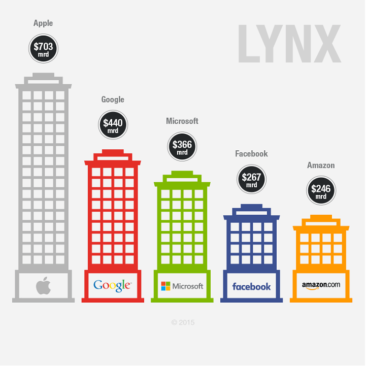 Die Funf Grossten Amerikanischen Technologieunternehmen Borse News Tipps Online Broker Lynx