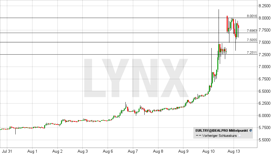 Euro Turkische Lira Aktuell á… News Aktuelle Entwicklung Eur Try