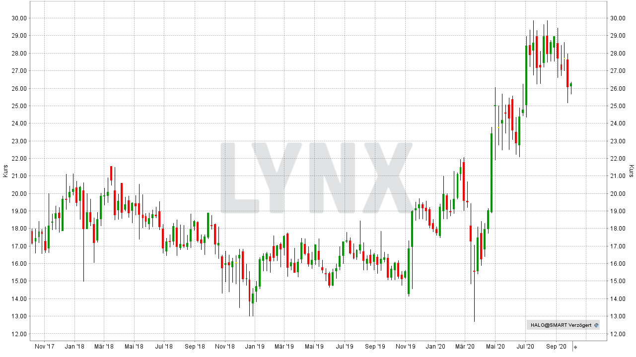 Die Besten Biotech Aktien 21 Die Besten Aktien Online Broker Lynx