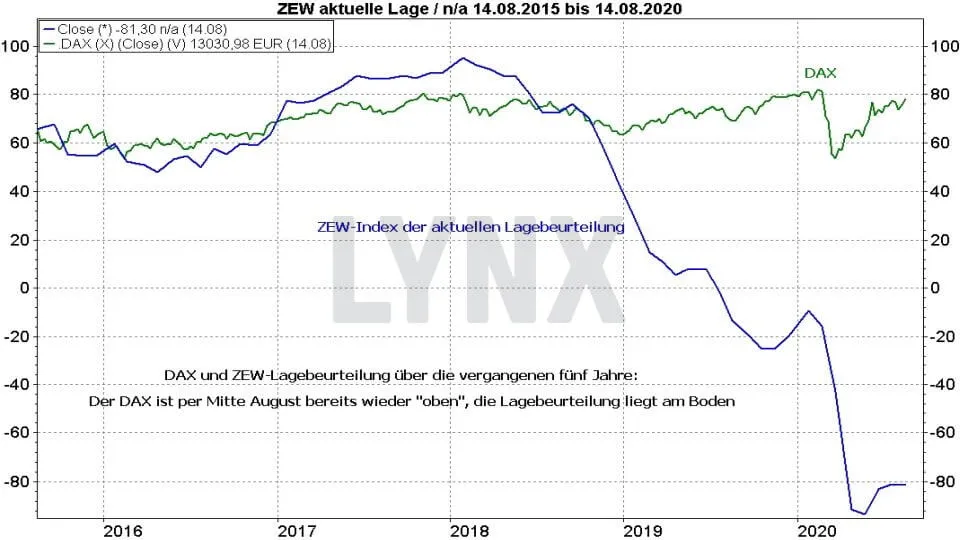 Top Und Flop Dax Aktien Werden Die Letzten Am Ende Die Ersten Sein Aktienindex News Tipps Online Broker Lynx