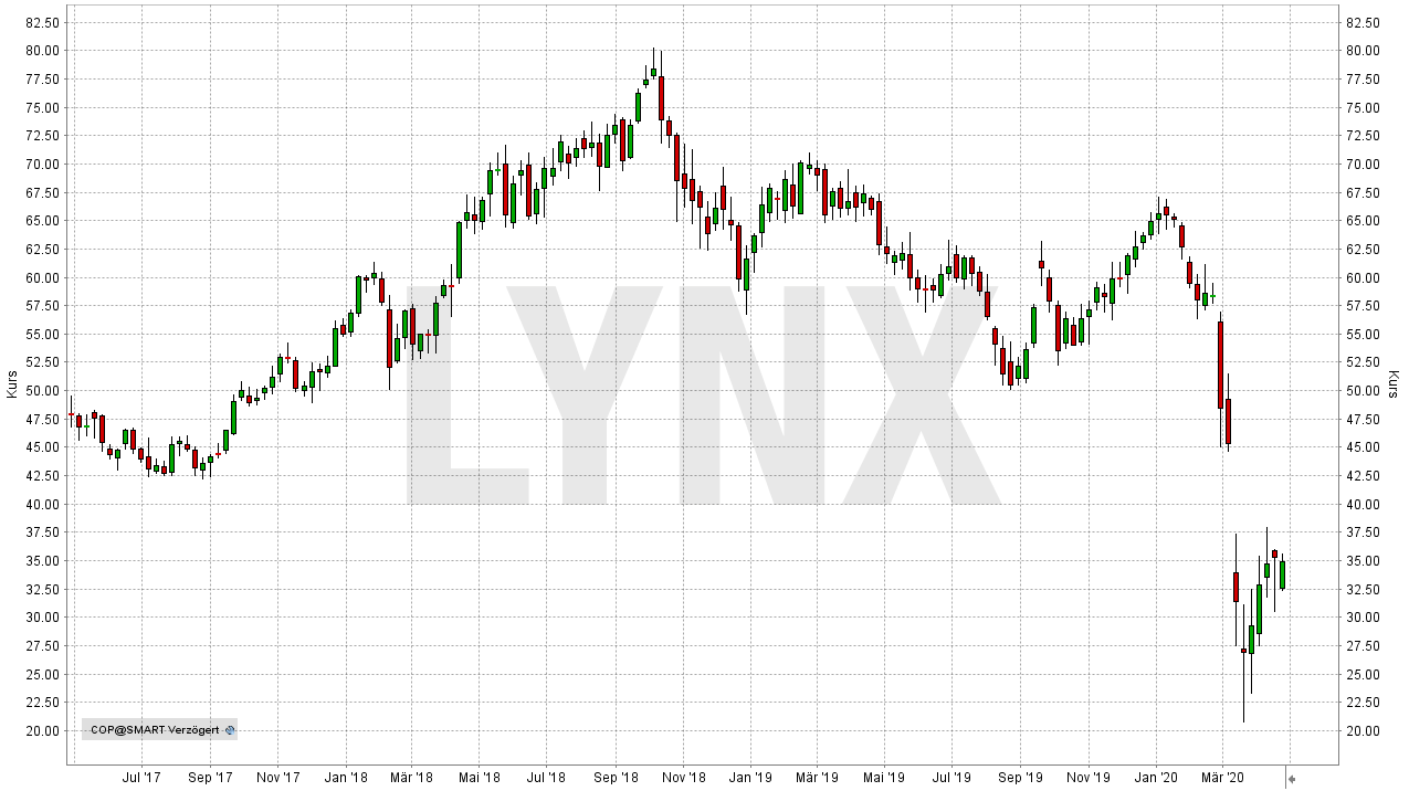 Die Besten Ol Aktien 21 Lynx Online Broker