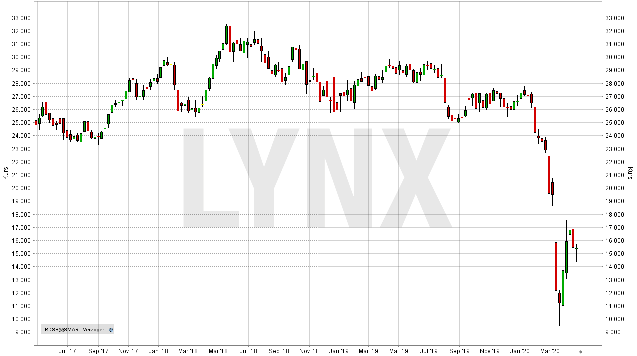 Die Besten Ol Aktien 21 Lynx Online Broker