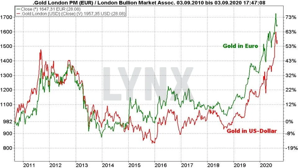 Die Besten Gold Etfs 21 So Folgen Sie Dem Goldpreis Gold Etf Sinnvoll