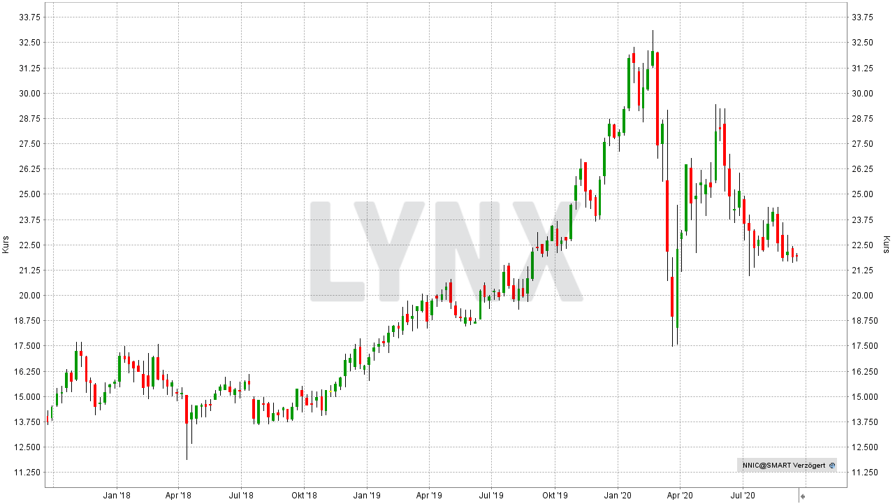 Die Besten Palladium Aktien 21 Die Besten Aktien Online Broker Lynx