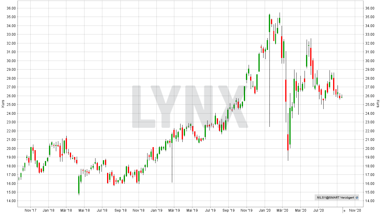 Die Besten Palladium Aktien 21 Die Besten Aktien Online Broker Lynx