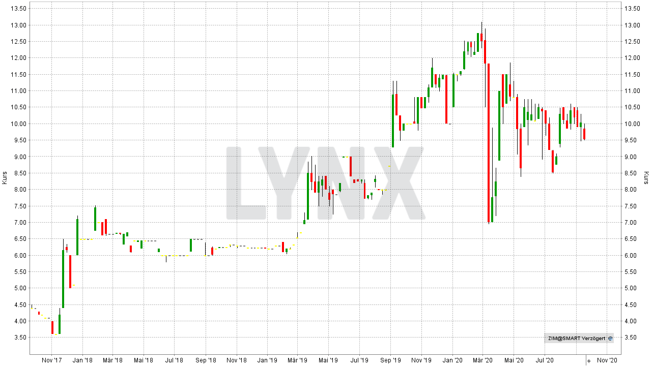 Die Besten Palladium Aktien 21 Die Besten Aktien Online Broker Lynx